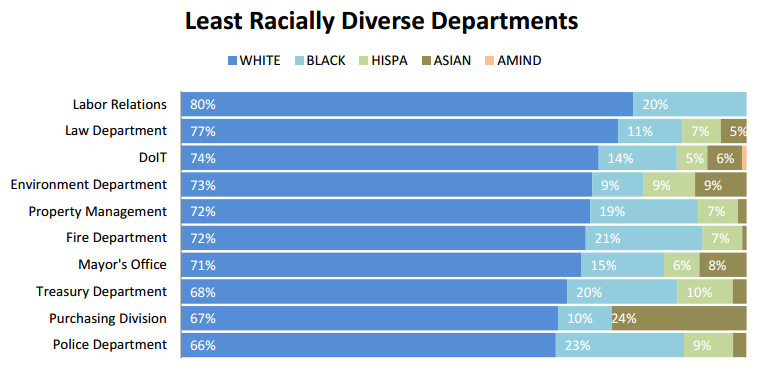 city-stats-diverse-depts2